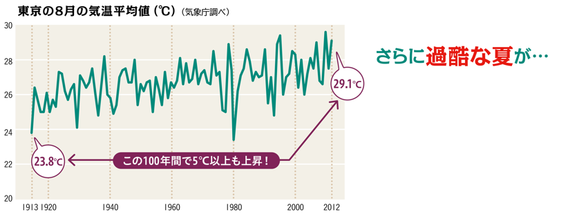 東京の８月の気温平均値