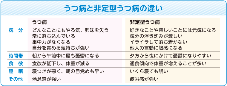 うつ病と非定型うつ病の違い