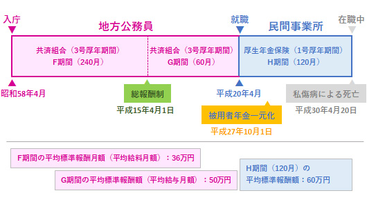 Zさんの年金加入歴