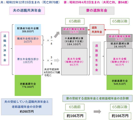 妻に支給される遺族年金のイメージ図