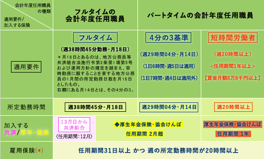 【図表4】会計年度任用職員の社会保険の適用基準