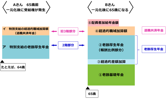 共済組合の決定する年金の名称