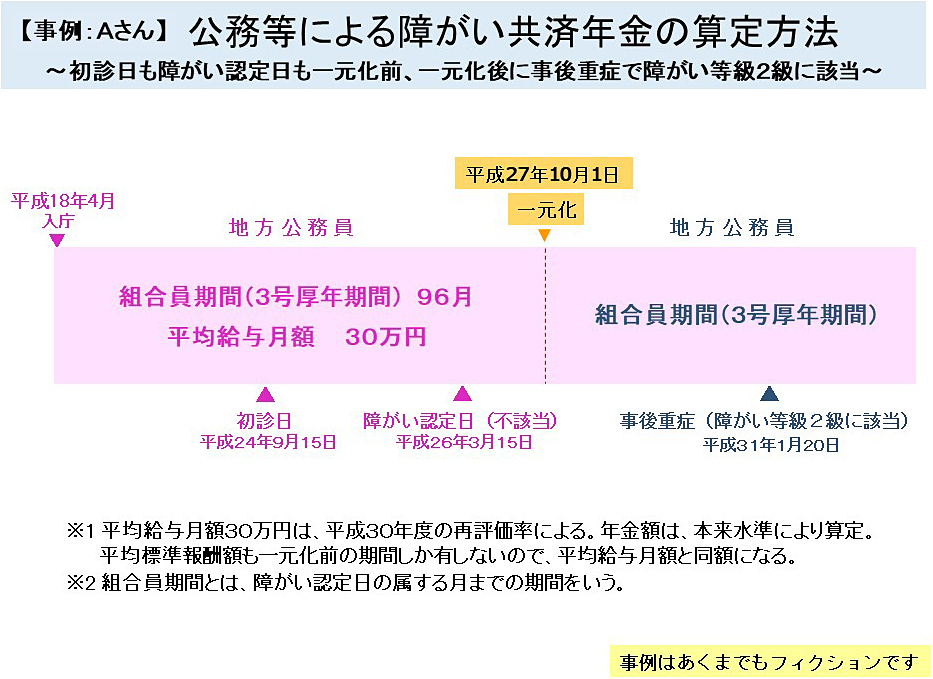 公務等による障がい共済年金の算定方法