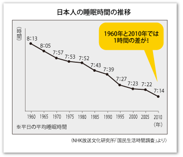 日本人の睡眠時間の推移