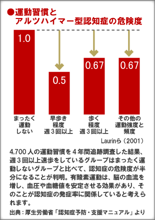 ●運動習慣とアルツハイマー型認知症の危険度