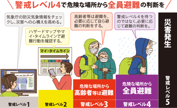 警戒レベル4で危険な場所から全員避難の判断を