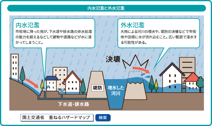 内水氾濫と外水氾濫