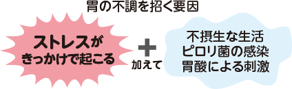 胃の不調を招く要因 ストレスがきっかけで起こる +加えて 不摂生な生活・ピロリ菌の感染・胃酸による刺激