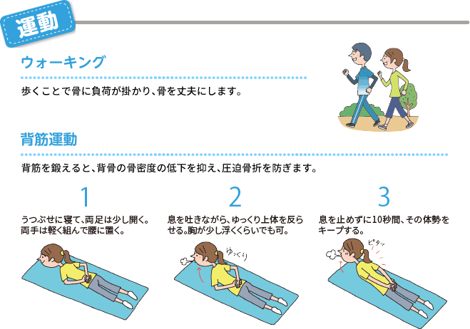 運動 ウォーキング：歩くことで骨に不可が掛かり、骨を丈夫にします。 背筋運動：背筋を鍛えると背骨の骨密度の低下を抑え、圧迫骨折を防ぎます。