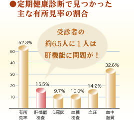 定期健康診断で見つかった主な有所見率の割合