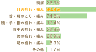 VDT作業（パソコンを使ったデスクワーク）に
おける身体的な疲労や症状の内容