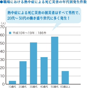 職場における熱中症による死亡災害の年代別発生件数