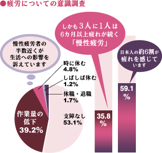 疲労についての意識調査