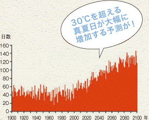 30℃を超える真夏日が大幅に増加する予測が！