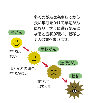細胞のがん化は老化現象のひとつ