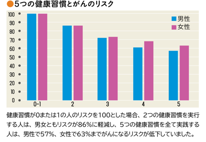 ５つの健康習慣でがんのリスクはほぼ半減