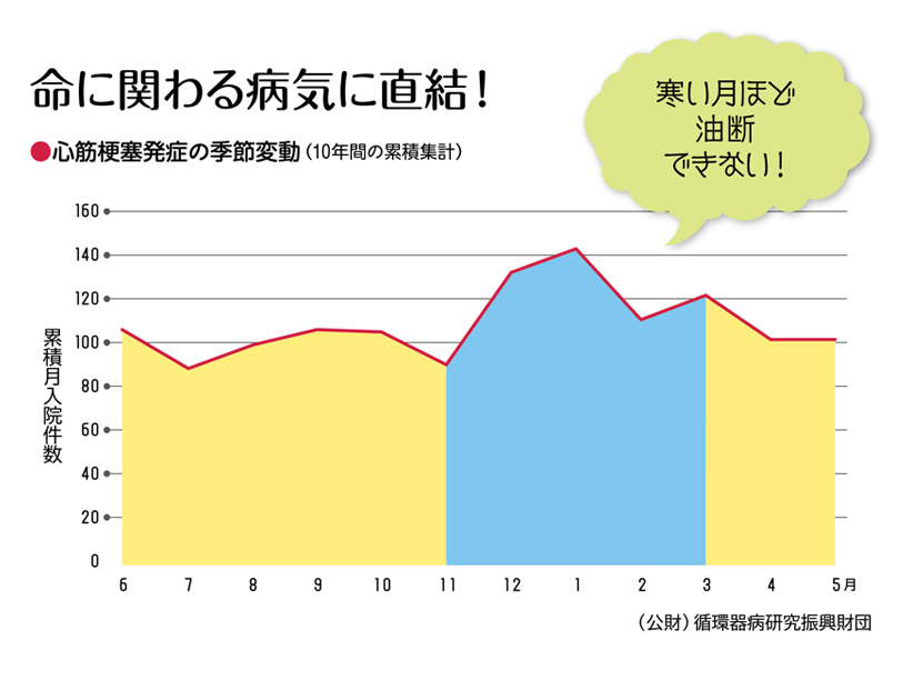 命に関わる病気に直結！