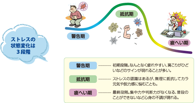 ストレスの状態変化は3段階