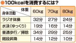 100kcalを消費するには?