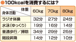 100kcalを消費するには？