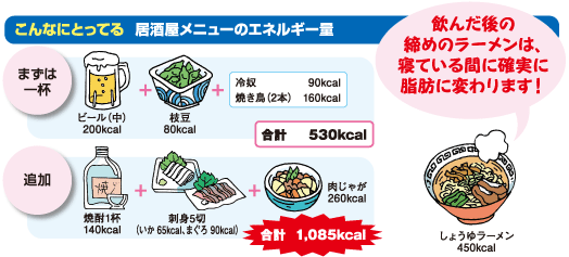 こんなにとってる 居酒屋メニューのエネルギー量