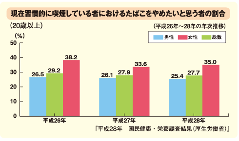 現在習慣的に喫煙している者におけるたばこをやめたいと思う者の割合