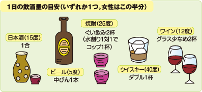 1日の飲酒量の目安