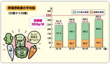 野菜摂取量の平均値