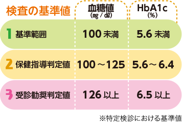 検査の基準値。1 基準範囲 血糖値 100㎎/dl未満 HbA1c 5.6%未満、2 保健指導判定値 血糖値 100〜125㎎/dl HbA1c 5.6〜6.4%、3 受診勧奨判定値 血糖値 126㎎/dl HbA1c 6.5%以上。※特定検診における基準値