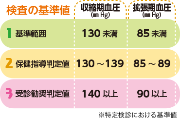検査の基準値。1 基準範囲 収縮期血圧 130㎜Hg未満 拡張期血圧 85㎜Hg未満、2 保健指導判定値 収縮期血圧 130~139㎜Hg 拡張期血圧 85~89㎜Hg、3 受診勧奨判定値 収縮期血圧 140㎜Hg以上 拡張期血圧 90㎜Hg以上。※特定検診における基準値