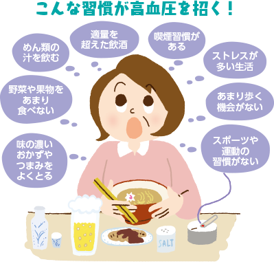 こんな習慣が高血圧を招く!味の濃いおかずやつまみをよくとる。野菜や果物をあまり食べない。めん類の汁を飲む。適量を超えた飲酒。喫煙習慣がある。ストレスが多い生活。あまり歩く機会がない。スポーツや運動の習慣がない