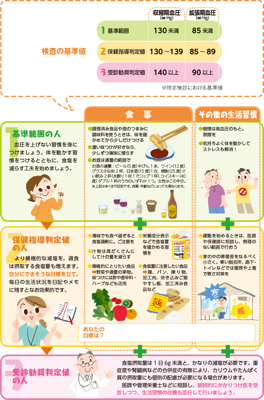 基準範囲の人は、血圧を上げない習慣を身につけましょう。体を動かす習慣をつけるとともに、食塩を減らす工夫を始めましょう。調理済み食品や酒のつまみに調味料を使うときは、味を確かめてから少しだけつける。濃い味付けが好きなら、少しずつ薄味に慣らす。お酒は適量の範囲で。喫煙は高血圧のもと。禁煙を。気持ちよく体を動かしてストレスも解消!保健指導判断の人は、より積極的な減塩を。過食は摂取する食塩量も増えます。自分にできそうな目標を立て、毎日の生活状況を日記やメモに残すとなお効果的です。薄味でも食べ過ぎると食塩過剰に。ご注意を。汁物は具たくさんにして汁の量を減らす。積極的に取りたい食品→野菜や適量の果物。味付けにハーブなども活用。栄養成分表示などで食塩量を確かめる習慣を。食塩量に注意したい食品→麺、パン、練り物、加工肉、炊き込みご飯やすし飯、加工済み食品など。運動を始めるときは、医師や保健師に相談し、無理のない範囲で行おう。家の中の寒暖差をなるべく小さく。寒い脱衣所、廊下・トイレなどでは暖房や上着で寒さ対策を。受信勧奨判定値の人は、食塩摂取量は1日6g未満と、かなりの減塩が必要です。重症度や腎臓病などの合併症の有無により、カリウムやたんぱく質の摂取量にも個別の配慮が必要になる場合があります。医師や管理栄養士などに相談し、継続的にかかりつけ医を受信しつつ、生活習慣の改善も並行して行いましょう。