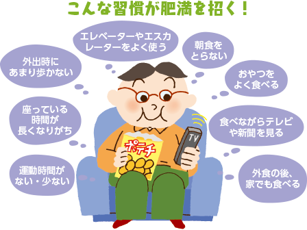 こんな習慣が肥満を招く!運動時間がない・少ない。座っている時間が長くなりがち。外出時にあまり歩かない。エレベーターやエスカレーターをよく使う。朝食をとらない。おやつをよく食べる。食べながらテレビや新聞を見る。外食の後、家でも食べる。