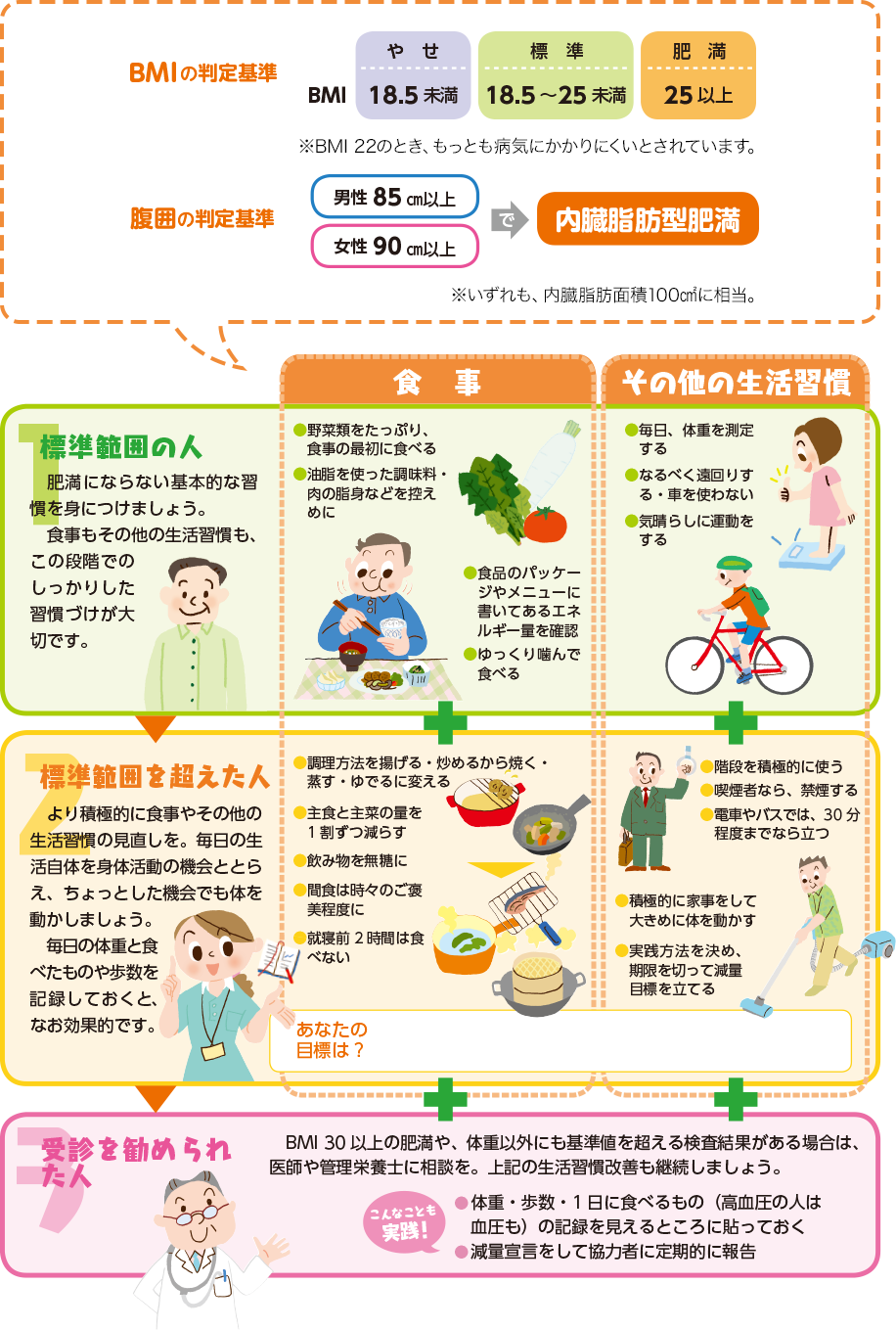標準範囲の人は、肥満にならない基本的な習慣を身につけましょう。食事もその他の生活習慣も、この段階でのしっかりした習慣づけが大切です。野菜類をたっぷり、食事の最初に食べる。油脂を使った調味料・肉の脂身などを控えめに。食品のパッケージやメニューに書いてあるエネルギー量を確認。ゆっくり噛んで食べる。毎日、体重を測定する。なるべく遠回りをする・車を使わない。気晴らしに運動をする。標準範囲を超えた人は、より積極的に食事やその他の生活習慣の見直しを。毎日の生活自体を身体活動の機会ととらえ、ちょっとした機会でも体を動かしましょう。毎日の体重と食べたもの、歩数を記録しておくと、なお効果的です。調理方法を揚げる・炒めるから焼く・蒸す・ゆでるに変える。主食と主催の量を1割ずつ減らす。飲み物を無糖に。間食は時々のご褒美程度に。就寝2時間前は食べない。階段を積極的に使う。喫煙者なら、禁煙する。電車やバスでは、30分程度までなら立つ。積極的に家事をして大きめに体を動かす。実践方法を決め、期限を切って減量目標を立てる。受診を勧められた人は、BMI30以上の肥満や、体重以外にも基準値を超える検査結果がある場合は、医師や管理栄養士に相談を。上記の生活習慣改善も継続しましょう。体重・歩数・1日に食べるもの(高血圧の人は血圧も)の記録を見えるところに貼っておく。減量宣言をして協力者に定期的に報告。