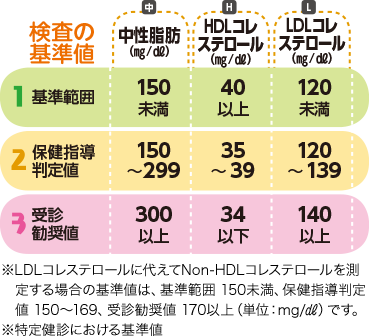 検査の基準値。1 基準範囲 中性脂肪 150㎎/dl未満 HDLコレステロール 40以上 LDLコレステロール 120未満、2 保健指導判定値 中性脂肪 150~299㎎/dl HDLコレステロール 35~39 LDLコレステロール 120~139、3 受診勧奨判定値 中性脂肪 300㎎/dl以上 HDLコレステロール 34以下 LDLコレステロール 140以上。※LDLコレステロールに代えてNon-HDLコレステロールを測定する場合の基準値は、基準範囲 150未満、保健指導判定値 150~169、受診勧奨値 170以上(単位:mg/㎗)です。※特定健診における基準値