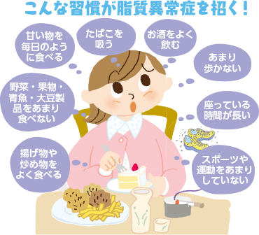 こんな習慣が脂質異常症を招く!揚げ物や炒め物をよく食べる。野菜・果物・青魚・大豆製品をあまり食べない。甘いものを毎日のように食べる。たばこを吸う。お酒をよく飲む。あまり歩かない。座っている時間が長い。スポーツや運動をあまりしていない。