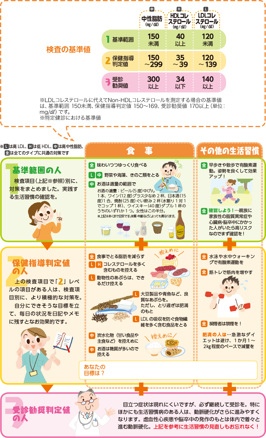 ※Lは高LDL、Hは低HDL、中は高中性脂肪、全はすべてのタイプに共通の対策です。基準範囲の人は、検査項目(上記※参照)別に、対策をまとめました。実践する生活習慣の確認を。全 味わいつつゆっくり食べる。L、中 野菜や海藻、きのこ類をとる。中 お酒は適量の範囲で。全 早歩きや散歩で有酸素運動。姿勢を良くして効果アップ!保健指導判定値の人は、上の検査項目で「2」レベルの項目がある人は、検査項目別に、より積極的な対策を。自分にできそうな目標を立て、毎日の状況を日記やメモに残すとなお効果的です。全 食事でとる脂肪を晴らす。L、H コレステロールを多く含むものを控える。L 動物性のあぶらは、できるだけ控える。L 大豆製品や青魚など、良質なあぶらを。ただし、取りすぎは肥満のもと。L LDLの吸収を防ぐ食物繊維を多く含む食品をとる。中 炭水化物(甘い食品や主食など)を控えめに。中 お酒は糖質が多いので控える。全 水泳や水中ウォーキングで有酸素運動を。全 筋トレで筋肉を増やす。 全 喫煙者は禁煙を! 肥満の人は…急激なダイエットは避け、1か月1~2kg程度のペースで減量を。受診勧奨判定値の人は、目立つ症状は現れにくいですが、必ず継続して受診を。特に生活習慣病のある人は、動脈硬化がさらに進みやすくなります。虚血性心疾患や脳卒中の発作のもとは体内で着々と進む動脈硬化。上記を参考に生活習慣の見直しもお忘れなく!