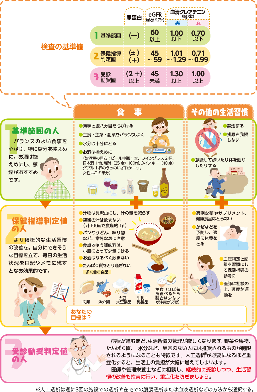 基準範囲の人は、バランスのよい食事を心がけ、特に塩分を控えめに。お酒は控えめにし、禁煙がおすすめです。薄味と腹八分目を心がける。主食・主催・副菜をバランスよく。水分は十分にとる。お酒は控えめに。禁煙する。排尿を我慢しない。意識して歩いたり体を動かしたりする。保健指導判定値の人は、より積極的な生活習慣の改善を。自分にできそうな目標を立て、毎日の生活状況を日記やメモに残すとなお効果的です。汁物は具沢山にし、汁の量を減らす。麺類の汁は飲まない(汁100㎖で食塩約1g)。パンやうどん、練り物など、意外な塩に注意。食卓で使う調味料は、小皿にとってっ少量つける。お酒はなるべく飲まない。たんぱく質をとり過ぎない。過剰な薬やサプリメント、健康食品はとらない。かぜなどを予防し、適度に休養を取る。血圧測定と記録を習慣にして保健指導の参考に。医師の相談の上、適度な運動を。受診勧奨判定値の方は、病状が進むほど、生活習慣の管理が厳しくなります。野菜や果物、たんぱく質、水分など、異常のない人には推奨されるものが制限されるようになることも特徴です。人工透析が必要になるほど重症化すると、生活上の負担が大幅に増えてしまいます。医師や管理栄養士などに相談し、継続的に受信しつつ、生活習慣の改善も確実に行い、重症化を防ぎましょう。※人工透析は週に3回の施設での透析や在宅での腹膜透析または血液検査などの方法から選択する。