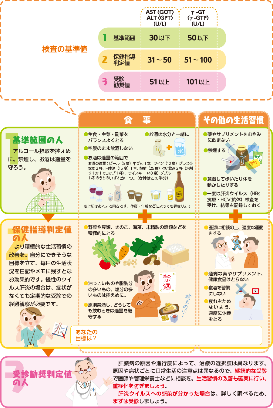 基準範囲の人は、アルコール摂取を控えめに。禁煙し、お酒は適量を守ろう。主食・主催・副菜をバランスよくとる。空腹のまま飲酒しない。お酒は適量の範囲で。お酒は水分と一緒に。薬やサプリメントをむやみに飲まない。禁煙する。意識して歩いたり体を動かしたりする。一度は肝炎ウイルス(HBs抗原・HCV抗体)検査を受け、結果を記録しておく。保健指導判定値の人は、より積極的な生活習慣の改善を。自分にできそうな目標を立て、毎日の生活状況を日記やメモに残すとなお効果的です。慢性のウイルス肝炎の場合は、症状がなくても定期的な受診での経過観察が必要です。野菜や豆類、きのこ、海藻、未精製の穀類などを積極的にとる。脂っこいものや脂肪分の多いもの、塩分の多いものは控えめに。原則禁酒し、どうしても飲むときは適量を厳守する。医師に相談の上、適度な運動をする。過剰な薬やサプリメント、健康食品をとらない。寝酒を習慣にしない。疲れをためないよう、適度に休養を取る。受診勧奨判定値の人は、肝臓病の原因や進行度によって、治療の選択肢は異なります。原因や病状ごとに日常生活の注意点は異なるので、継続的な受診で医師や管理栄養士などに相談を。生活習慣の改善も確実に行い、重症化を防ぎましょう。肝炎ウイルスへの感染が分かった場合は詳しく調べるため、まずは受診しましょう。