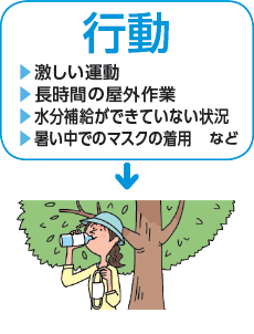 行動 激しい運動 長時間の屋外作業 水分補給ができていない状況 暑い中でのマスクの着用 など