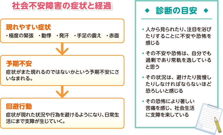 社会不安障害の症状と経過