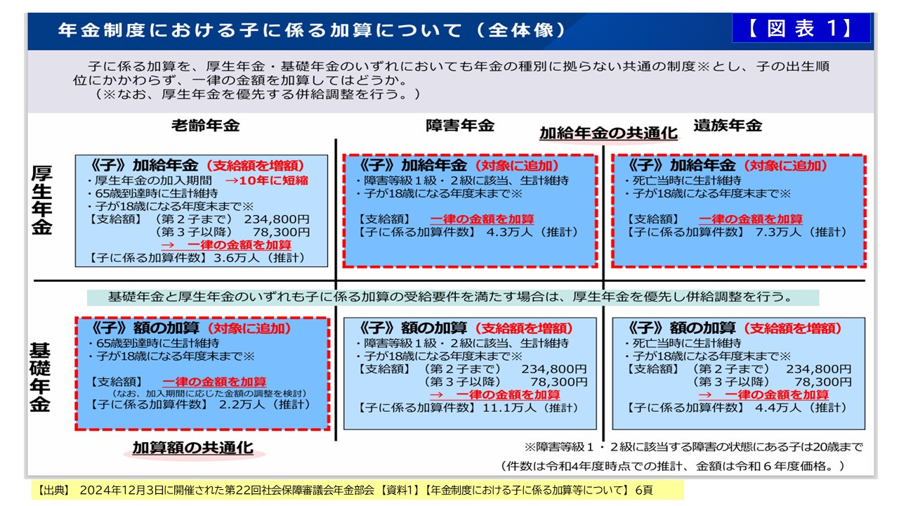 【図表1】【年金制度における子に係る加算について(全体像)】