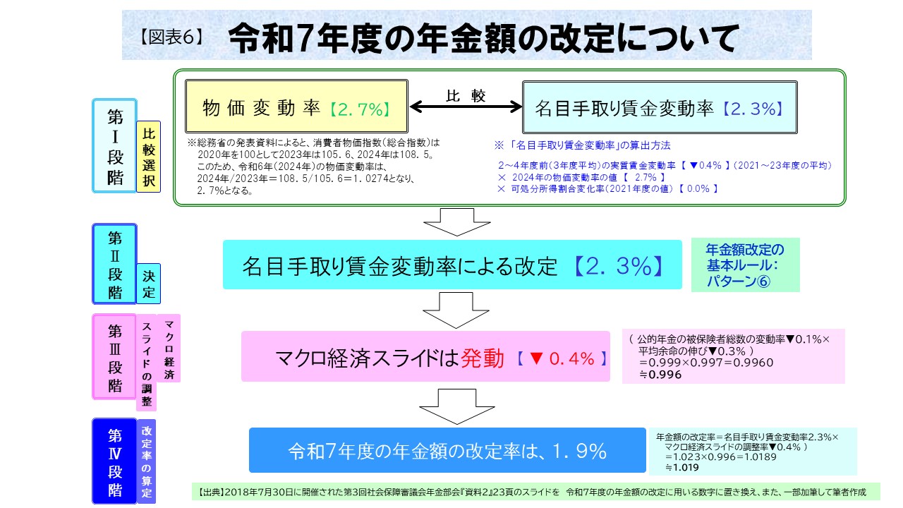 【図表6】