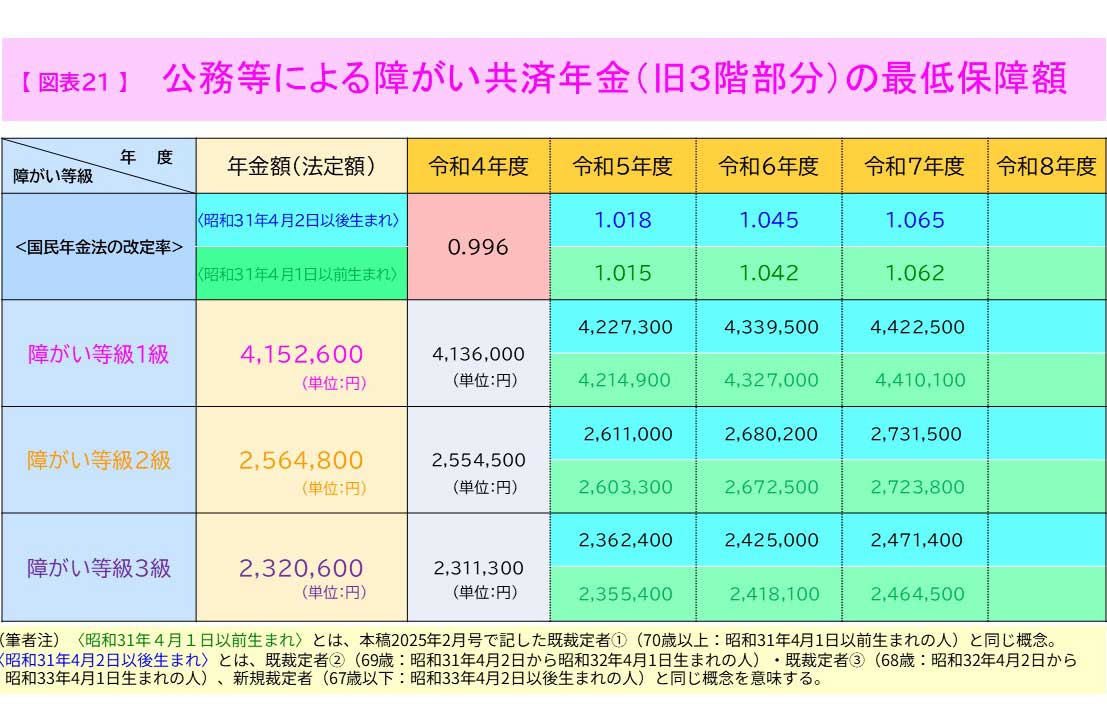 【図表21】公務等による障がい共済年金(旧3階部分)の最低保証額