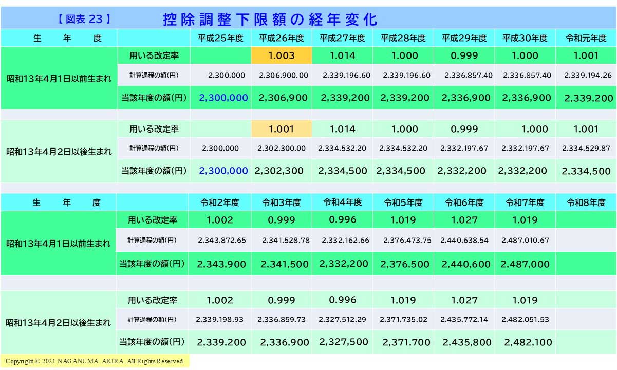 【図表23】控除調整下限額の経年変化