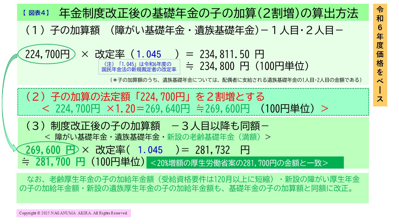 【図表4】制度改正後の基礎年金の子の加算(2割増)の算出方法