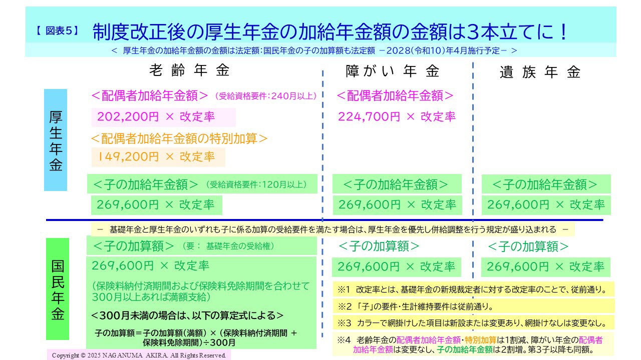 【図表5】制度改正後の厚生年金の加給年金額の金額は3本立てに!