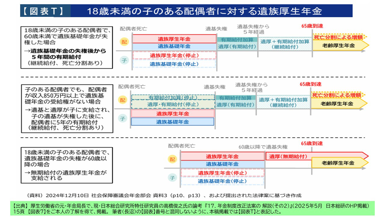 【図表T】18歳未満のこのある配偶者に対する遺族厚生年金