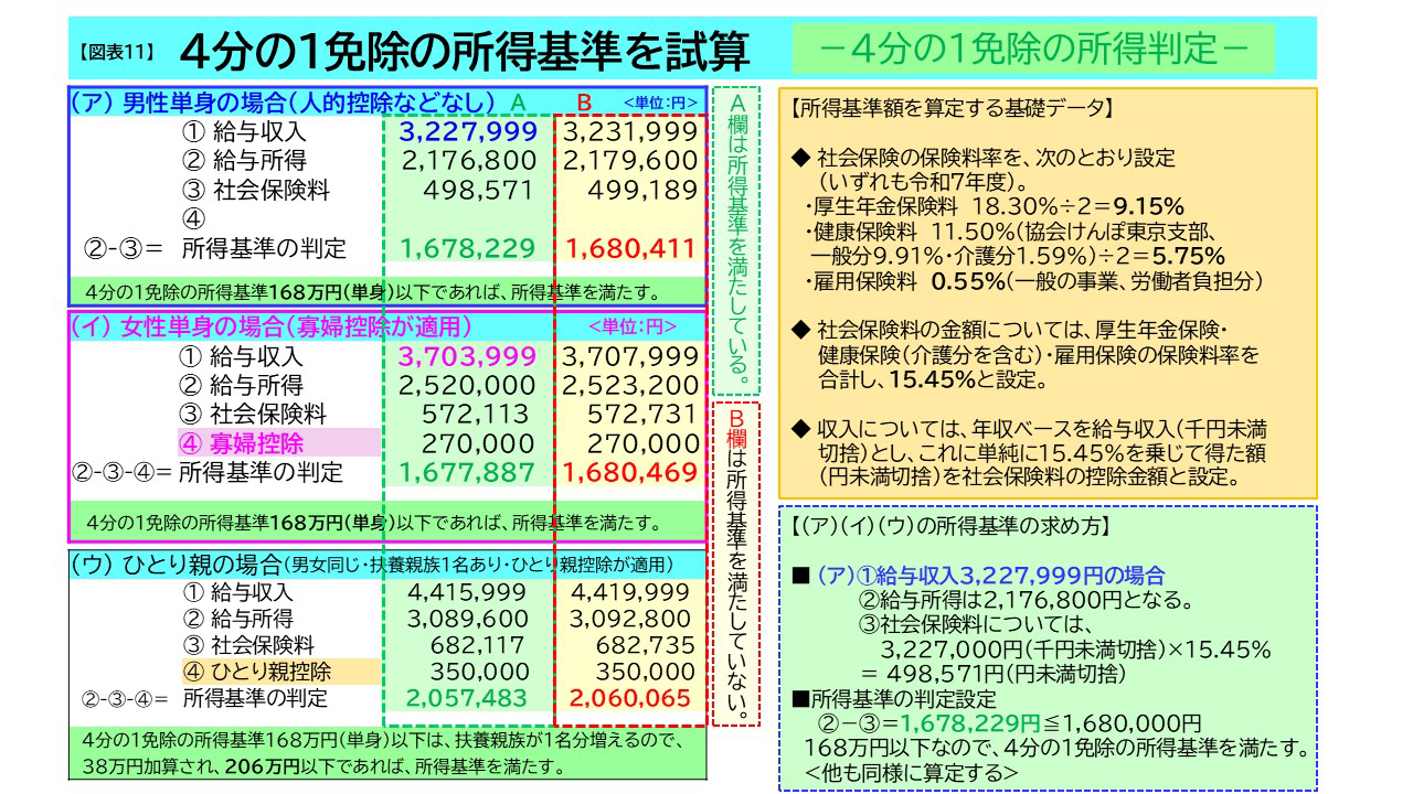 【図表11】4分の1免除の取得基準を試算－4分の1免除の取得判定－