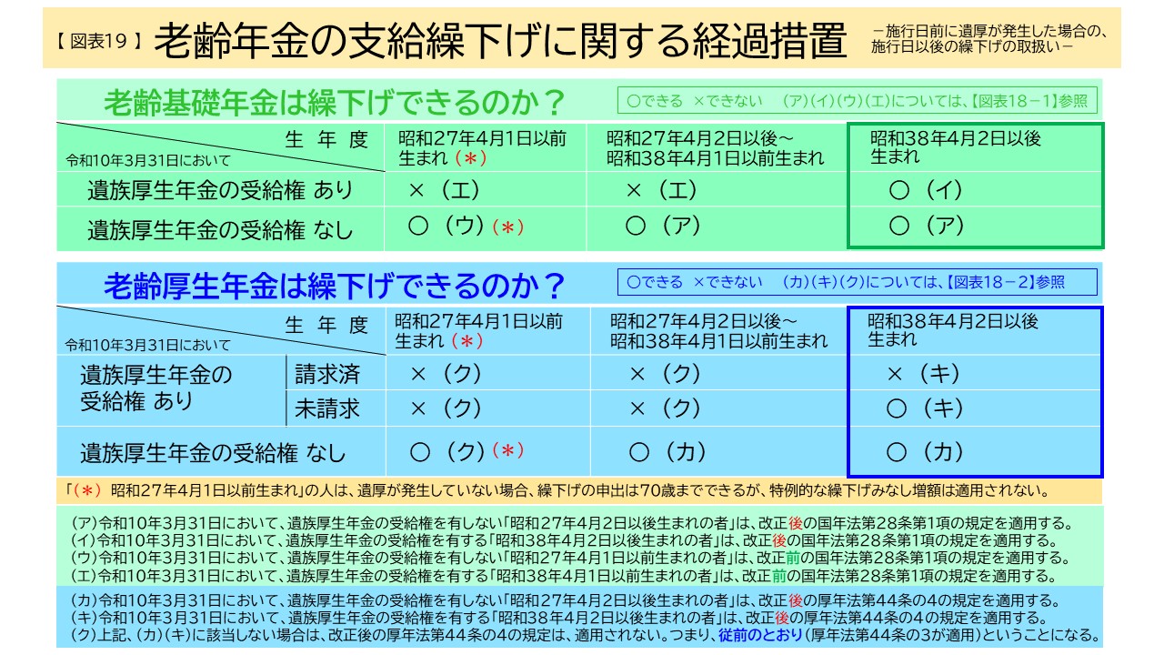 【図表19】老齢年金の支給繰下げに関する経過措置